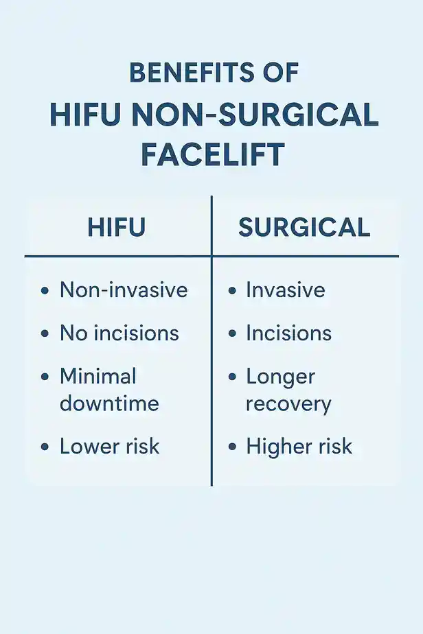 benefits of HIFU Sevenoakscompared to surgery.